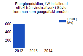 Energiproduktion från Gävle Energis vattenkraftverk. Energiproduktion, kw installerad effekt från vindkraftverk i Gävle kommun som geografiskt område.
