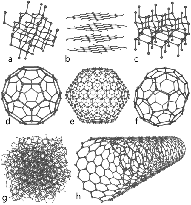 (a) diamant, (b) grafit, (d-f):olika former av fullerener, (h) är nanorör, som liknar fullerener, (g) är amorft kol, det du hittar i t.ex.