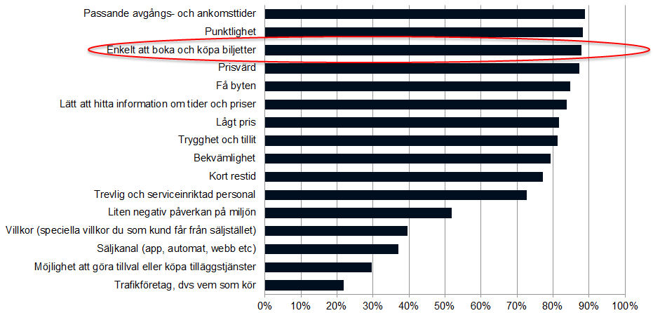 Förstudie Nationell Reseplanerare Sid 7 Förstudien har genom intervjuer med kundservicechefer runt om i landet identifierat att det förefaller en stor risk att ovanstående siffror kommer att sjunka