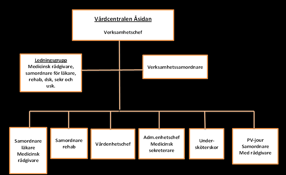 Primärvårdsjouren ingår som ett tilläggsåtagande för vårdcentralen och dess verksamhetschef är även chef för Primärvårdsjouren.