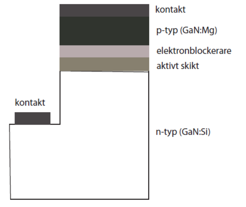 effektiv ljusemission. Många varianter har ett aktivt skikt som har flera olika skikt istället för ett tjockt.