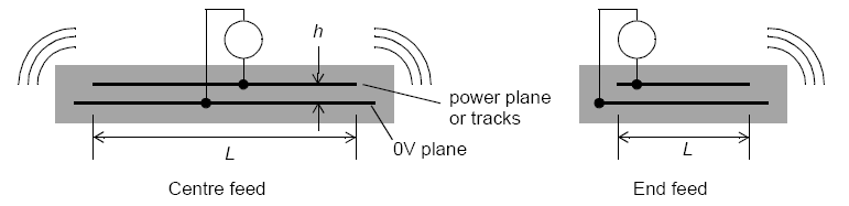 5.9 Kretskortet som patch-antenn Däremot kan ett kretskort struktur utformas på ett annat sätt, anta att kretsen skapar en spänning och ström distribution längs överförings linje som bildas mellan 0V