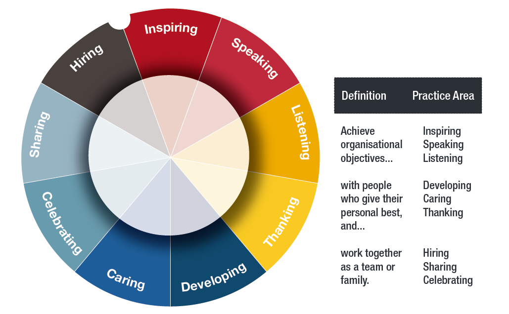 Nyckelområden där era ledare har en direkt inverkan på er arbetsplatskultur Definition Aktivitet Nå era organisatoriska mål med