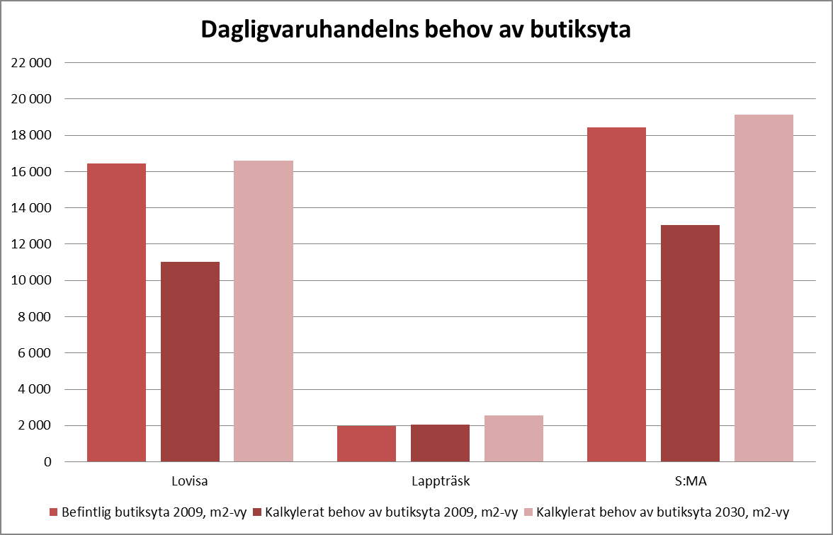 41 Figur 6 Dagligvaruhandelns kalkylerade behov av butiksyta Det kalkylerade behovet av butiksyta för specialhandeln med skrymmande varor 2009 i Lovisa och Lappträsk är sammanlagt 11 000 m2, för 2020