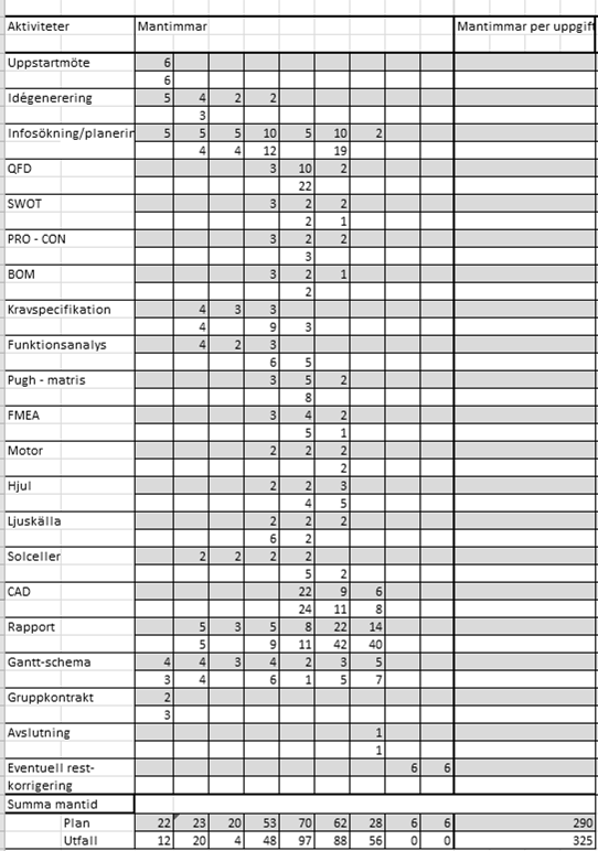 FIGUR 5- GANTT-SCHEMA 23 2.6 PUGHS MATRIS Pughs matris är ett vanligt produktutvecklingsverktyg som man kan ta hjälp utav i konceptutvärderingen.