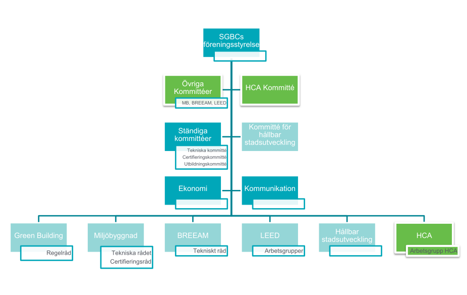 6.3 Organisation Branschsamarbetet HCA avses ingå i SGBCs organisation vilket medför att HCA bör organiseras i enlighet med SGBCs organisation i övrigt.