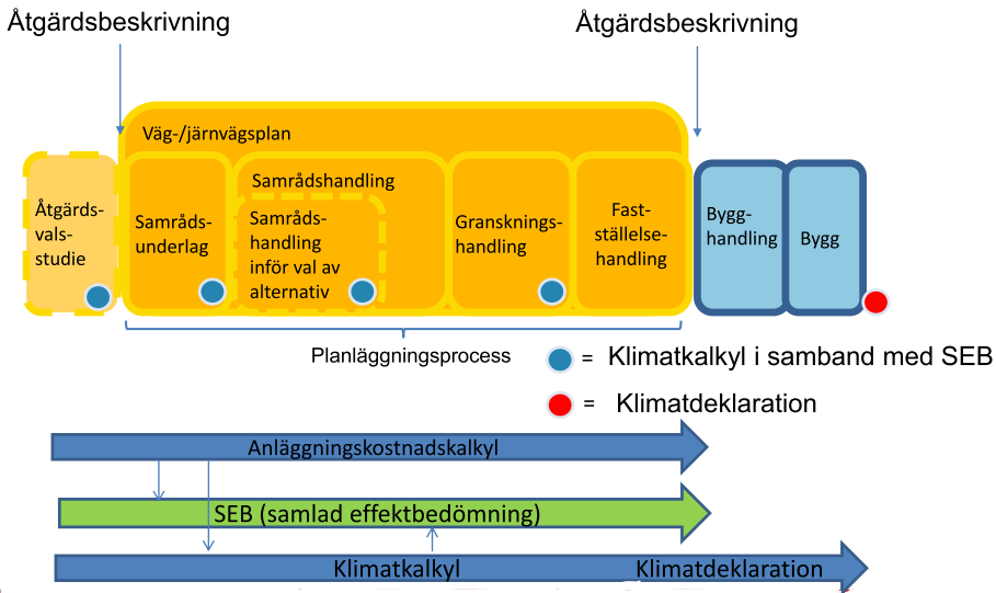 Figur 1 Användning av klimakalkyl i planering (Toller, 2014) Under 2013 upprättades klimatkalkyl för den nationella transportplanen 2014-2025.