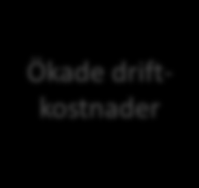 Riskfaktorer - Arbetsmodell Konsekvens Energiskatt & CO2-skatt Övriga tillstånd Ökad efterfråga på gas Mängd biogödsel Elpris Miljötillstånd Uppvärmningskostnad Transportavstånd biogödsel