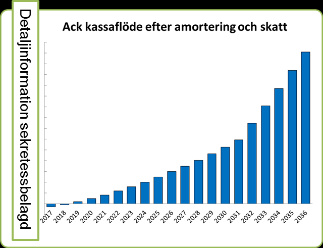 Kassaflöde Kassaflöde 2017 2018 2019 2020 2021 2022 2023 2024 Amortering Kassaflöde efter amortering Ack kassaflöde efter amortering Diskonterat kassaflöde Investering Kommentarer: Rak pay-off 14 år