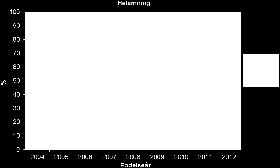 EPDS Depressionsscreening har erbjudits vid 32 BVC till nyblivna mödrar med barn födda 2012. Av alla mammor har 63,3 % screenats med EPDS-formulär, 5,3 % med EPDS-samtal utan screeningformulär.