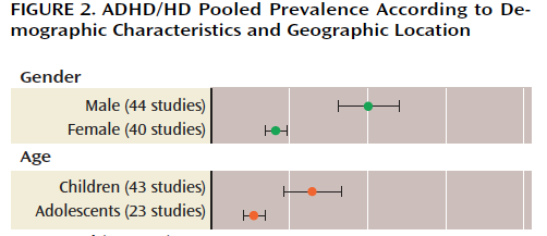 ADHD-prevalens: Könsskillnader, åldersskillnader n=2300 tvillingstudie AD/HD är vanligare och kraftigare hos män än hos kvinnor.