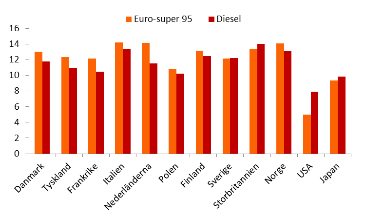 Figur 7 Elnätspriser i hushåll öre per kwh 2014. Data från Eurostat. Bensin och dieselpriserna i EU varierar lite men inte särskilt mycket (Figur 8).