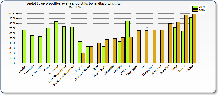 Tonsillit Registreringar 2009-2010 Kalmar