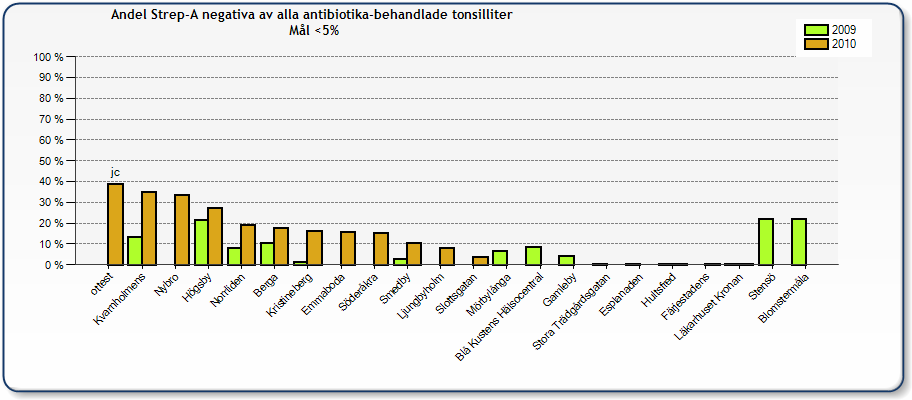 Tonsillit Registreringar 2009-2010 Kalmar