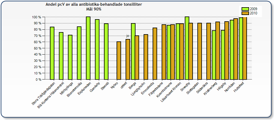 Tonsillit Registreringar 2009-2010 Kalmar