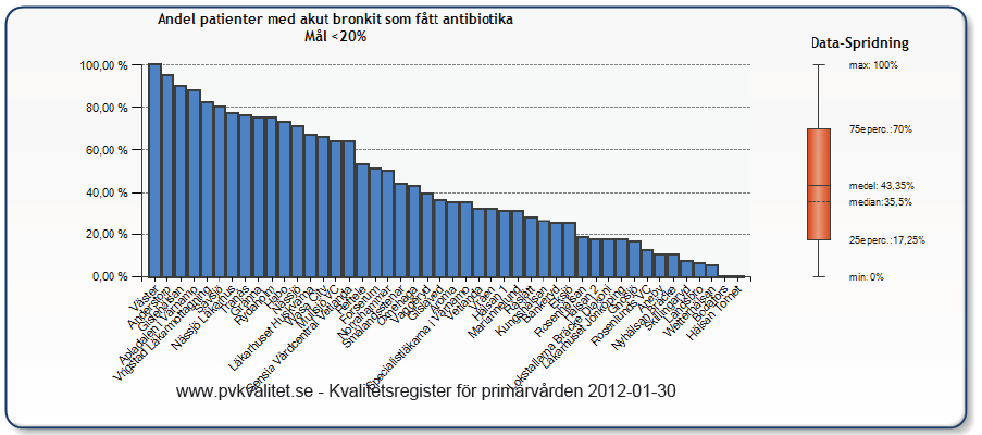 Uppföljning av vårdcentralerna 2011 Nedre luftvägsinfektioner Andel med akut bronkit som fått antibiotika Mål < 20% Varje stapel motsvaras av en
