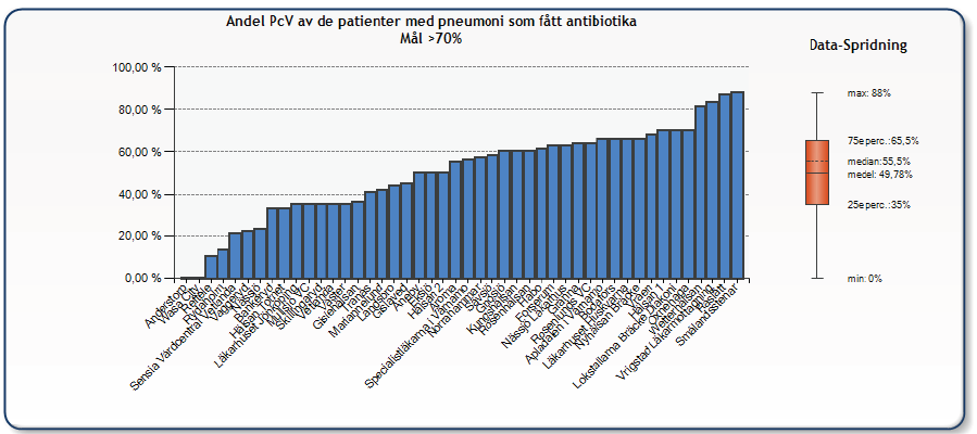 Uppföljning av vårdcentralerna 2011 Nedre luftvägsinfektioner Andel pcv vid pneumoni Mål > 70% Varje stapel motsvaras av en vårdcentral i länet Förstahandsmedel vid pneumoni är