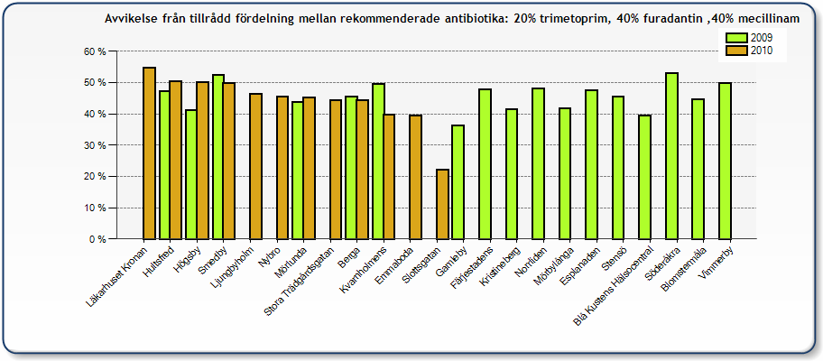 Cystit hos kvinnor > 17 år Registreringar 2009-2010