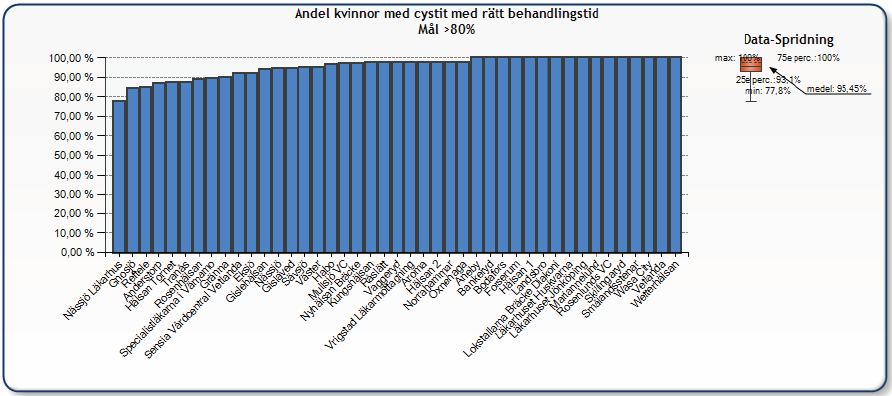 Uppföljning av vårdcentralerna 2011 Cystit hos kvinnor Rätt behandlingstid Varje stapel motsvaras av en vårdcentral i länet Furadantin &