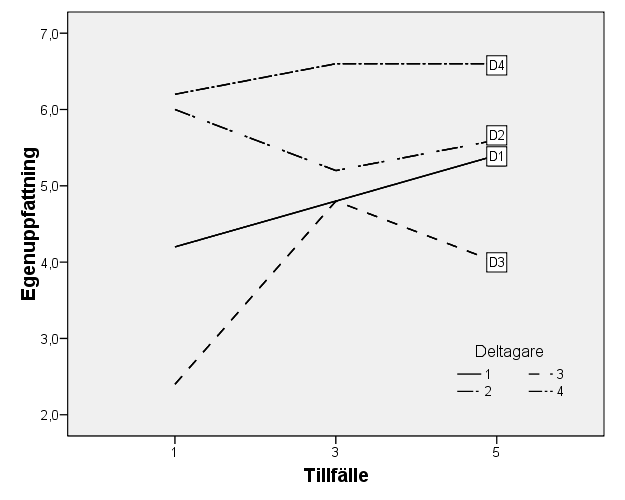 Figur 3. Interaktionseffekt Självskattningstest. Diagrammen nedan visar resultatet för respektive deltagare vid de olika tillfällena.