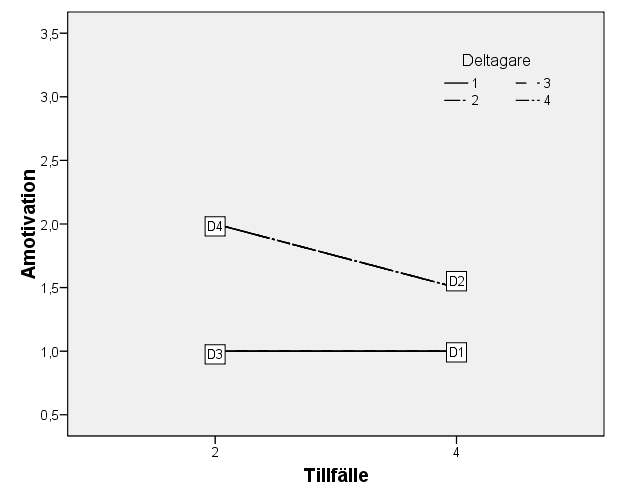 deltagarna. Diagrammet för External Regulation (figur 14) visar en minskning för D1, D3, D4 och en ökning för D2.