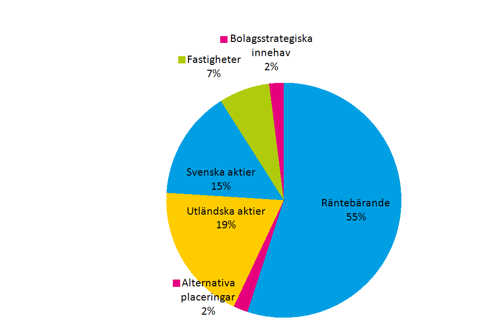 Totalavkastningstabell, Moderföretaget Mkr Ingående marknadsvärde 2014-01-01 Utgående marknadsvärde 2014-12-31 Totalavkastning 2014 Totalavkastning 2014% Totalavkastning 2013% Totalavkastning 2012%