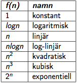 7.1 Ordonotation Tidskomplexitets begreppet förenklas med införandet av ordonotation, i ordonotation stryks nämligen alla icke dominerande termer och om man så vill konstanter på dessa.