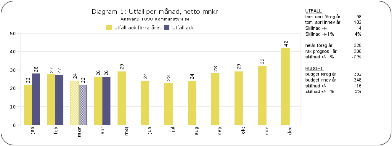 20 maj 2014 KS-2014/284.182 3 (9) Nämndernas samlade utfall är plus 51 mnkr jämfört med periodens budget. Per april 2013 var nämndernas utfall plus 19 mnkr. En nämnd, socialnämnden, redovisar minus.