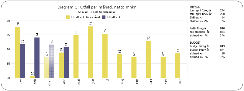 20 maj 2014 KS-2014/284.182 5 (9) Gymnasienämnden Barn- och utbildningsförvaltningen anger att resultatet (+6 mnkr) inte är helt rättvisande för perioden och att resultatet är lite för bra.