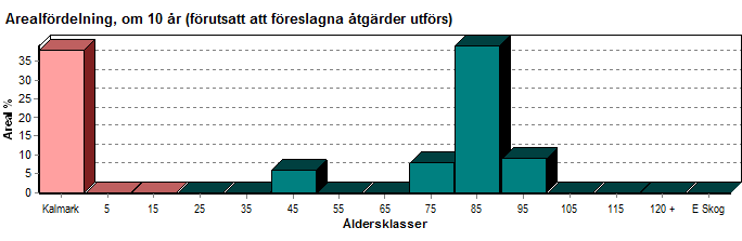Skogens fördelning på åldersklasser Areal Virkesförråd Åldersklass ha % Totalt m³sk m³sk /ha Tall % Gran % Björk % Kalmark - 9 år 10-19 20-29 30-39 0,7 6 35 50 100 40-49 50-59 0,9 7 360 400 100 60-69