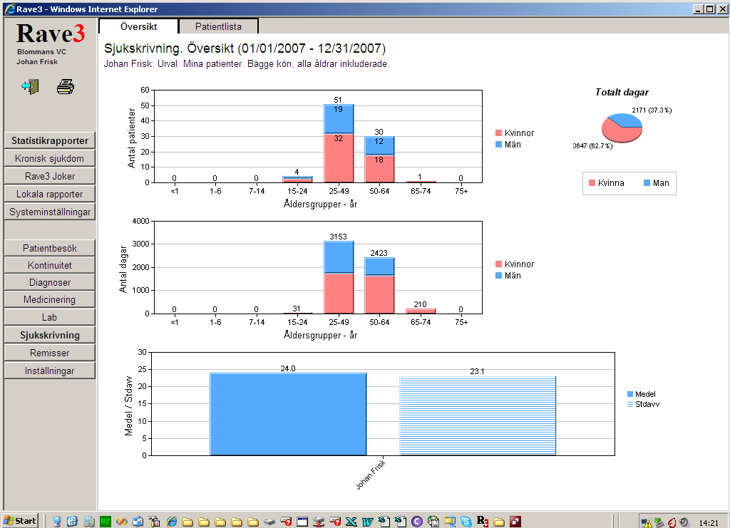 Sjukskrivningar Denna modul ger dig information om sjukskrivningfrekvens och längd etc. Översikt Antal patienter: fördelat per kön och åldersgrupperat som sjukskrivits under den valda perioden.
