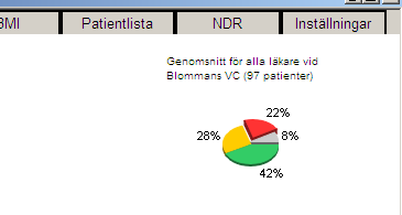 Här ser man utvecklingen av patienternas blodtryck hos de patienter som idag befinner sig i röd sektor.