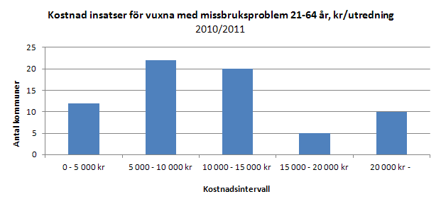 Figur 8 Kostnaden per utredning inom vuxna med missbruksproblem ligger i de flesta kommuner i spannet mellan 5 000 och 10 000 kr.