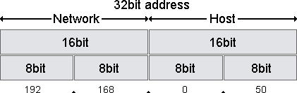 Figur 6.2 IPv4 adress IPv4-adresser delas upp i fem olika klasser (A, B, C, D och E) där varje klass innehåller en viss mängd adresser.