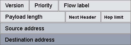 Figur 6.3 Fälten i en IPv6 Frame Tabell 6.