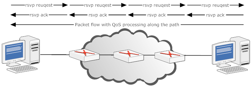 Differentiated Services (diffserv) möjliggör QoS genom att märka paket med så kallade DS-bitar i TOS-fältet för IPv4-headern och Traffic Class för IPv6-headern.