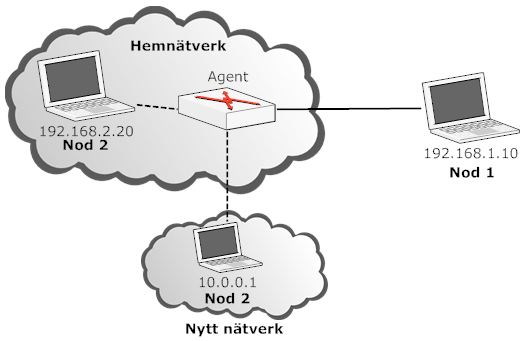 6.2.8. Mobilitet När IPv4 designades och började användas i slutet på 1970-talet så var datorer i regel väldigt skrymmande maskiner som tog upp mycket yta och inte gick att flytta på hur som helst.