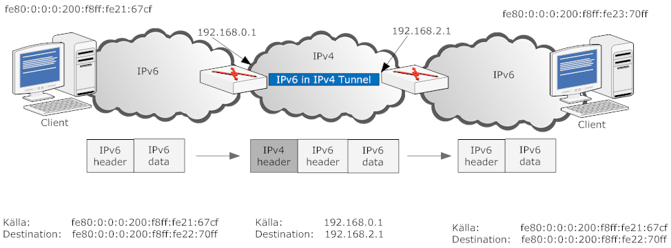 7.2. Tunnel Figur 7.3 IPv6 tunnlas över ett IPv4 nätverk för att nå mottagaren.