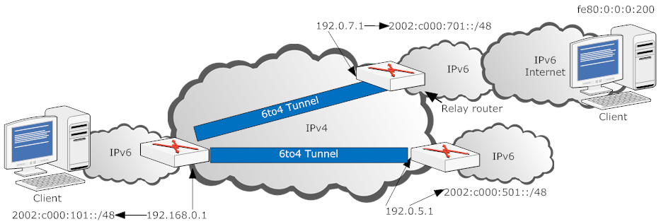 Figur 7.8 6to4 tunnlar För att kunna sätta upp 6to4-tunnlar måste kant-routrarna i nätverket använda sig av dual-stack, stödja 6to4 och ha en statisk route till en 6to4-relay.