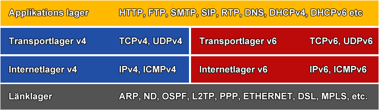 Modifiering av IPv4-adressen ändrar inte IPv6 adressen och dess prefix Tunneln är uppe även om IPv4 adressen ändras Gateway som möjliggör att noder bakom kan få anslutning utan att ha implementerat