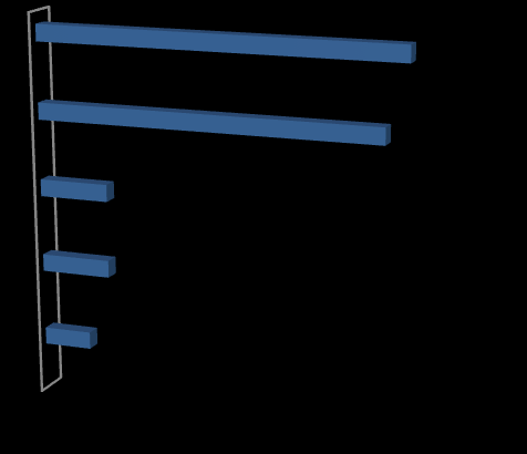 använder 23 stycken inte sociala medier i arbetet med HR-processer medan 19 stycken väljer att göra detta. Sociala medier som används 79% (n = 19) 58% 26% 26% 21% 16% 0% 0% Figur 4.