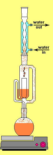 Fig. 2. Soxhletuppsättning 4 Upparbetning Diklormetanlösningen från föregående extraktion extraherades med 2x15 ml 0,2 M svavelsyra i en separationstratt (se fig. 3). Syralösningen hamnade överst.