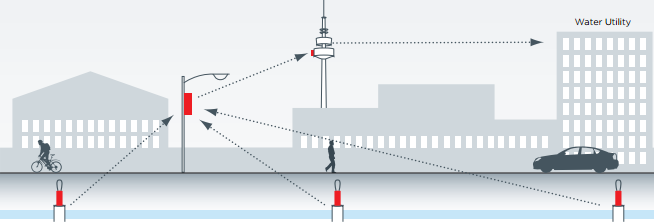 Lokala WiFi-system blandat med Zonescan 820 kan samla in signalerna. Systemet kan arbeta eget GIS eller i t.ex.