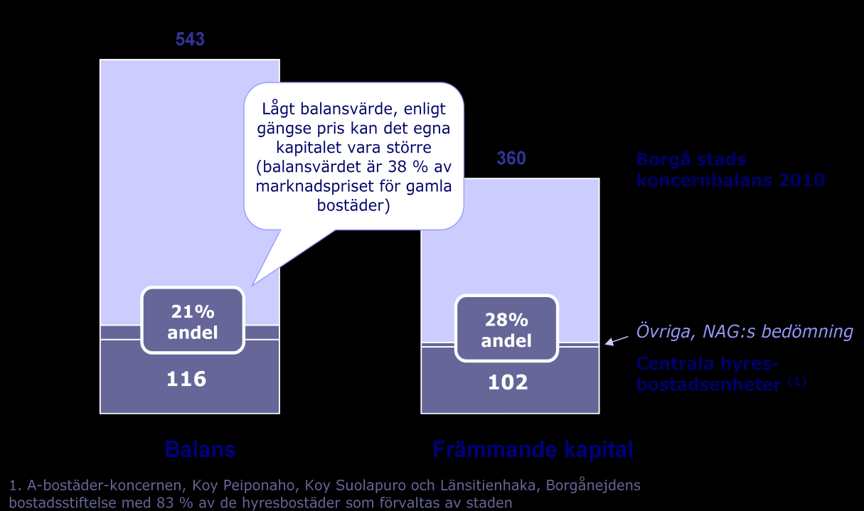 Sida 4 Borgå stad äger cirka 40 % av det lokala utbudet på hyresbostäder.