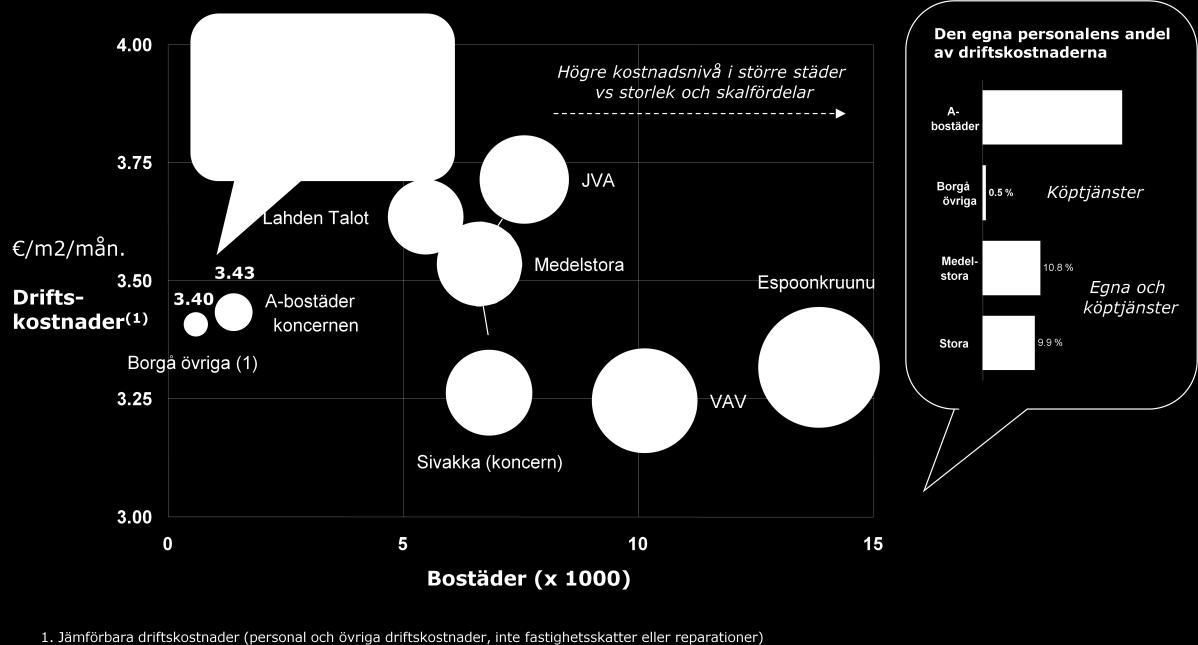 Sida 5 Arrangemangen för den operativa verksamheten med hyresbostadsbeståndet varierar. Borgå A- bostäder-koncernen producerar huvuddelen av tjänsterna själv och den övriga delen är köptjänster.