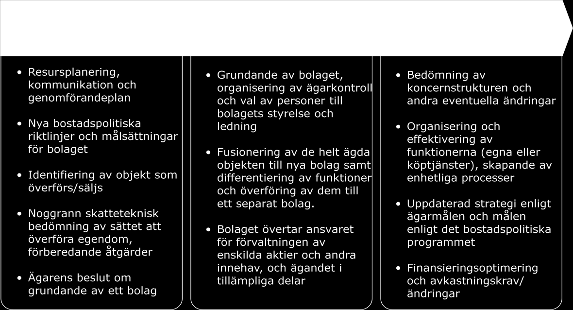 Sida 9 Plan för genomförande Tillräckligt med tid bör reserveras för flyttningen av verksamheter och för förberedelserna innan det nya bolaget inleder sin verksamhet, för att säkerställa att