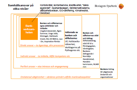 1 Samhällsansvar på flera nivåer Bilden nedan ska åskådliggöra hur banken tar samhällsansvar genom att verka på flera