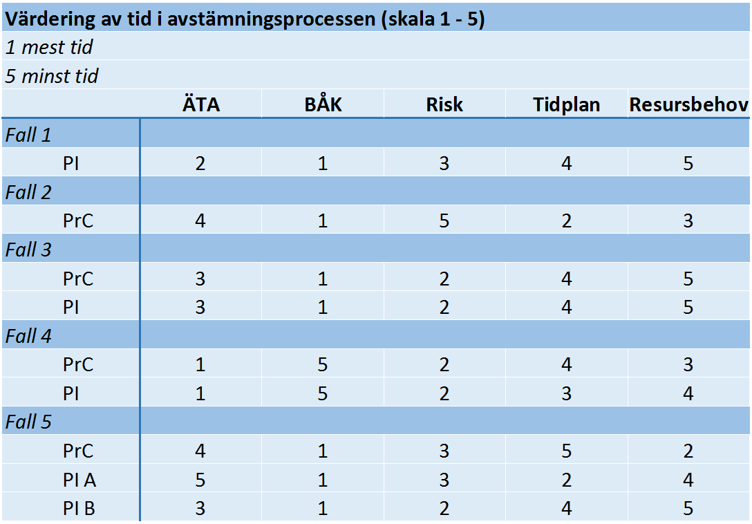 Tabell 2. Prioritering av avstämningsprocessen De flesta respondenterna förklarar de höga siffrorna på tidplan och resursbehov som att dessa ansvarsområden ligger oftast på produktionschefen.