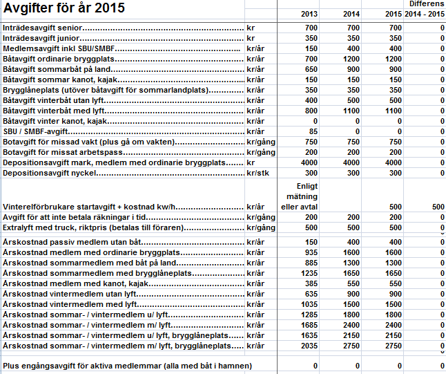 Årsavgifterna skall betalas senast 31 mars Viktigt för medlemmar med sommarplats på land: När vi skall ta upp bryggplatsbåtarna är det viktigt att det inte ligger trailerbåtar där vi skall placera