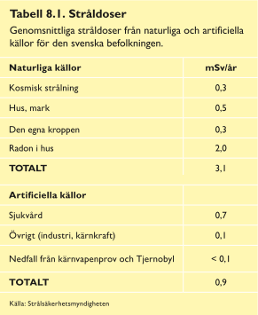 Exponeringsanalys Den genomsnittliga stålningsdosen i Sverige uppgår till strax över 4 millisievert 2 per person och år. Hälften av denna strålningsdos kommer från radon i bostäder.